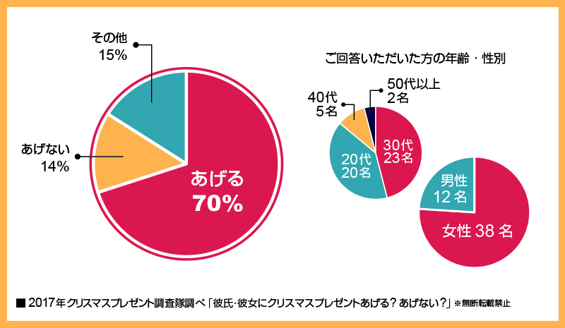 クリスマスプレゼントを彼氏彼女にあげない人いる？理由は？あげた方が 